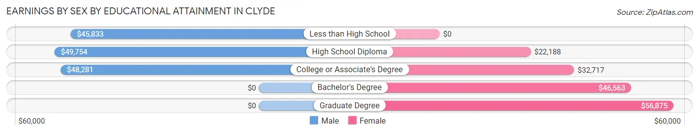 Earnings by Sex by Educational Attainment in Clyde