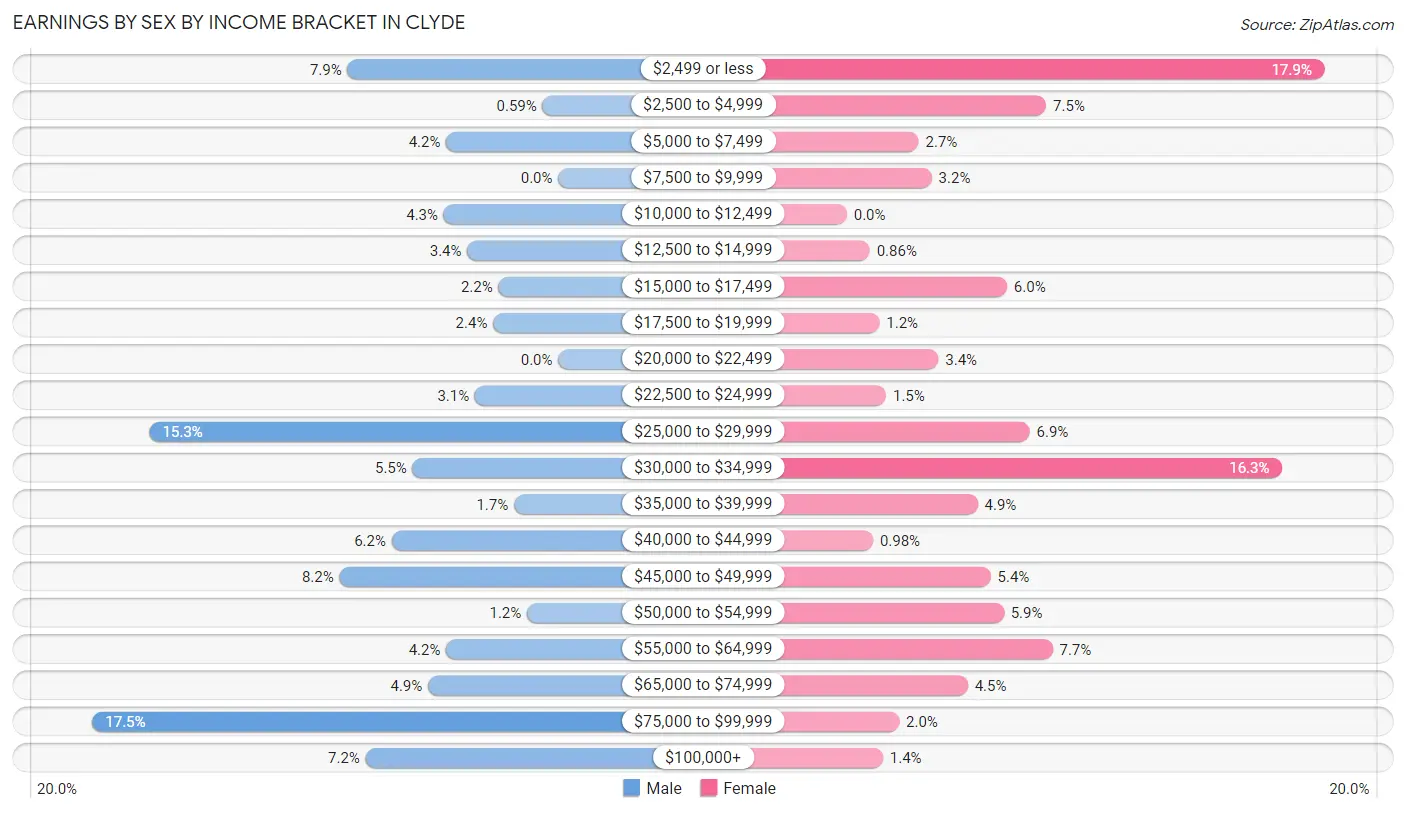 Earnings by Sex by Income Bracket in Clyde