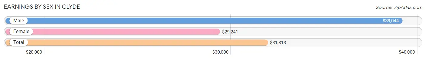 Earnings by Sex in Clyde