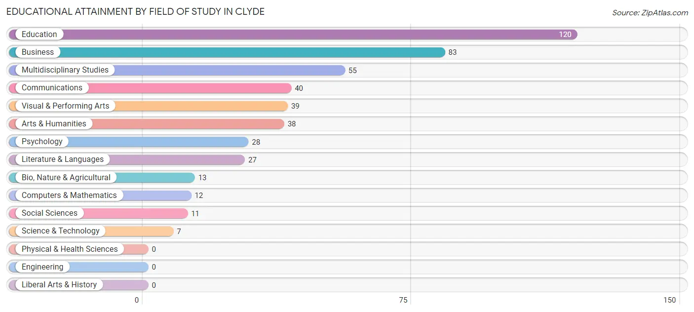 Educational Attainment by Field of Study in Clyde