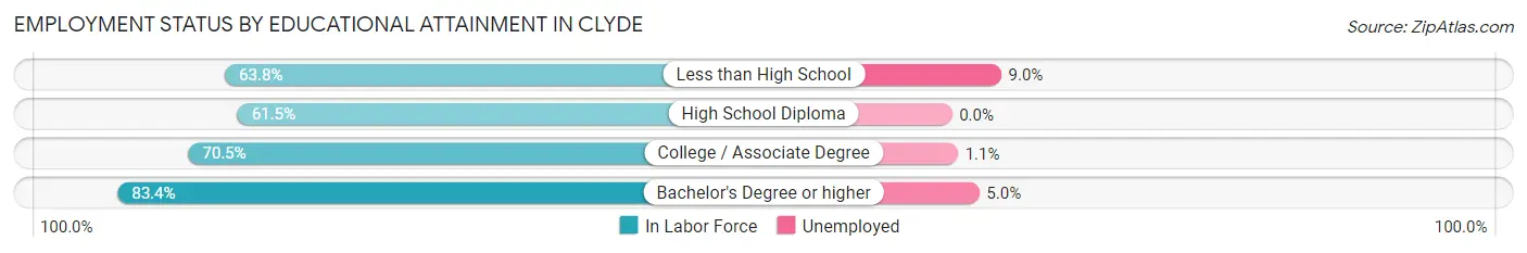 Employment Status by Educational Attainment in Clyde