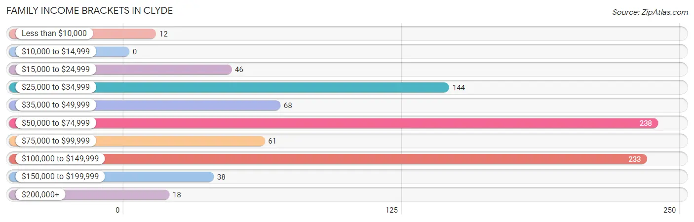 Family Income Brackets in Clyde