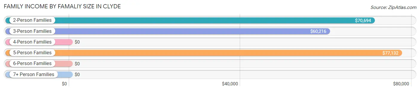 Family Income by Famaliy Size in Clyde