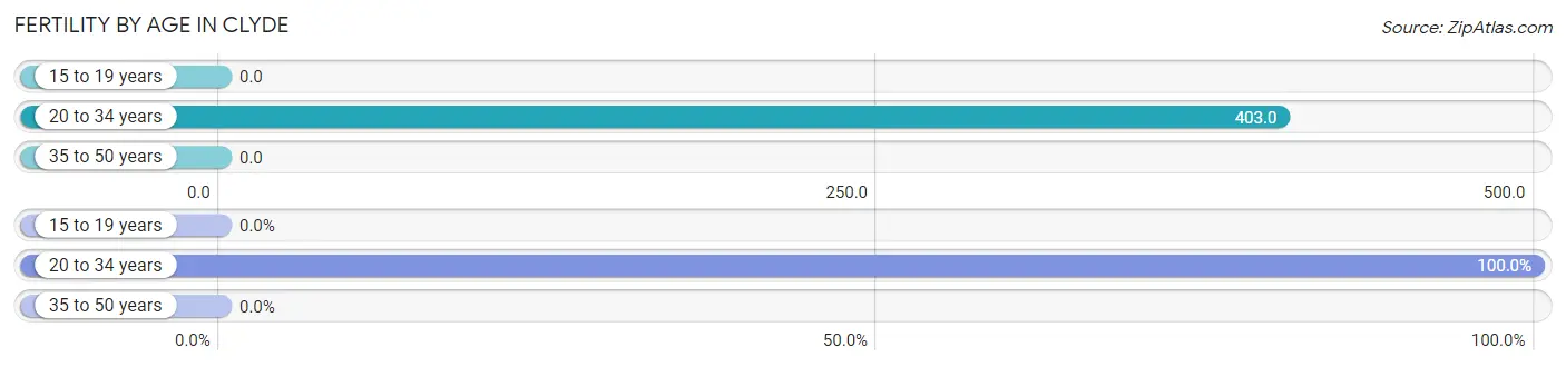 Female Fertility by Age in Clyde