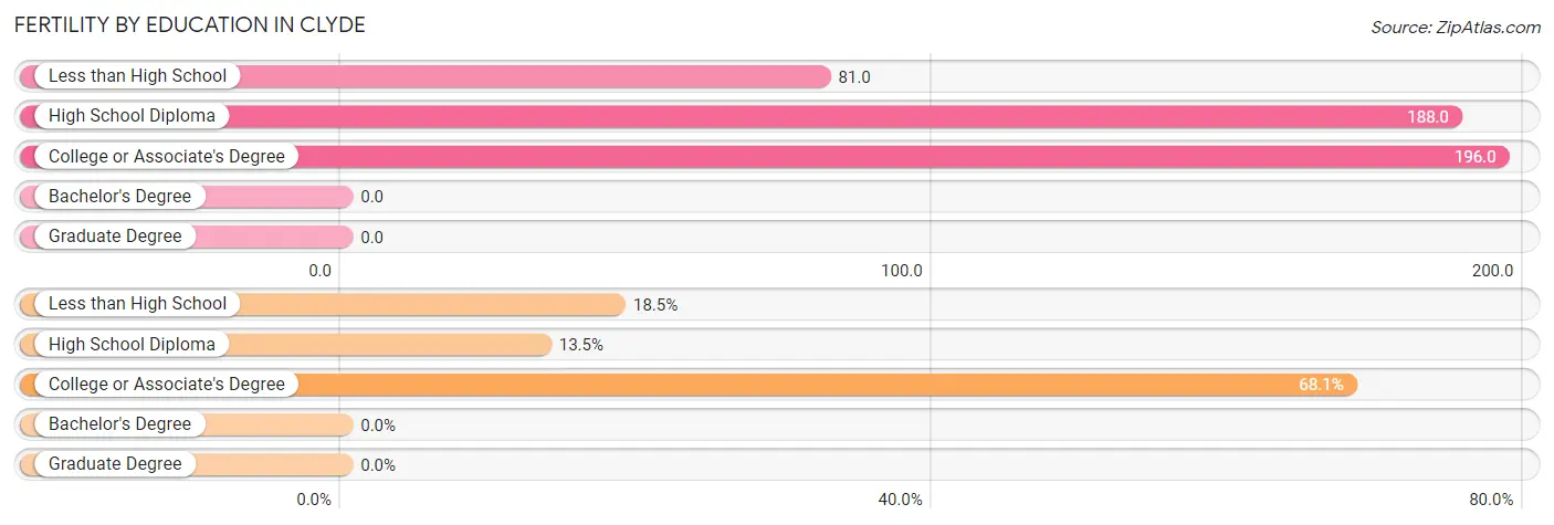 Female Fertility by Education Attainment in Clyde