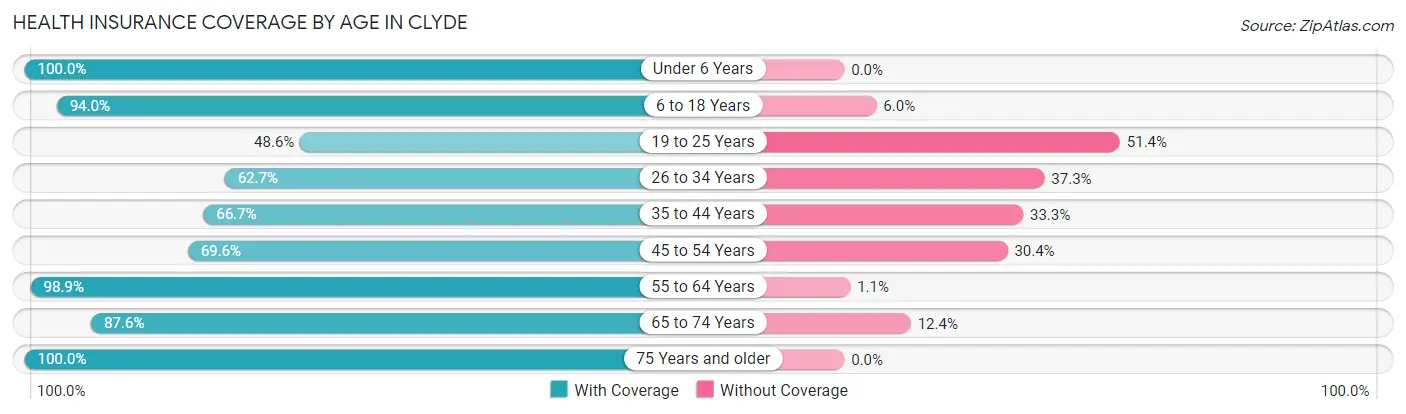 Health Insurance Coverage by Age in Clyde