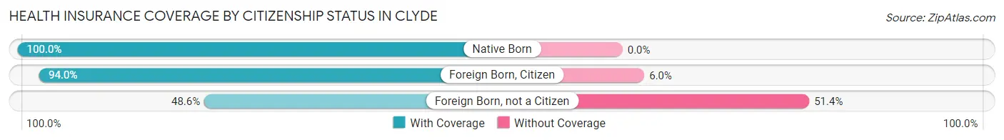 Health Insurance Coverage by Citizenship Status in Clyde