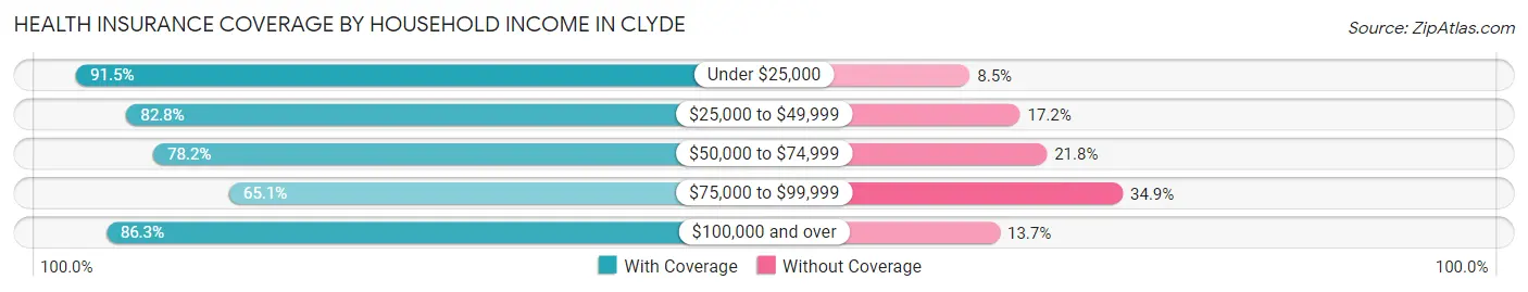 Health Insurance Coverage by Household Income in Clyde