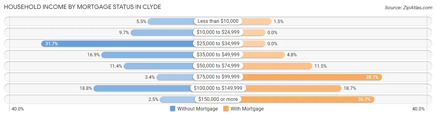 Household Income by Mortgage Status in Clyde