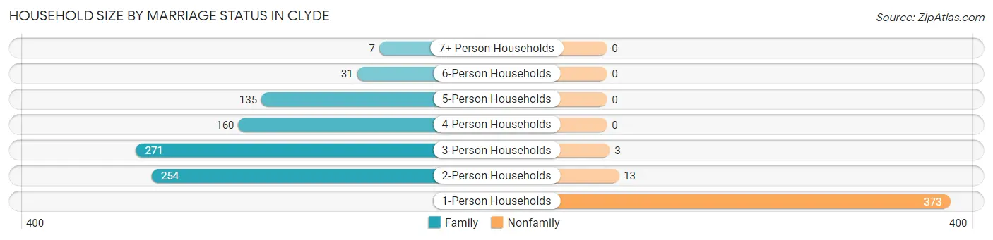 Household Size by Marriage Status in Clyde