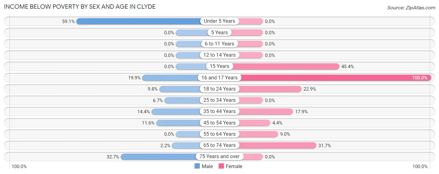 Income Below Poverty by Sex and Age in Clyde