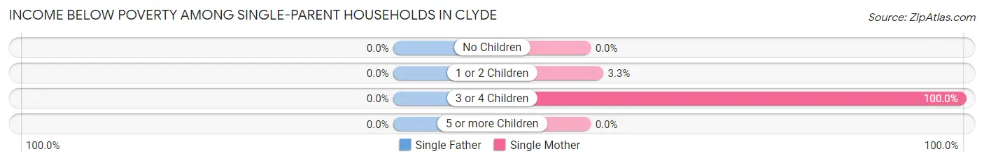 Income Below Poverty Among Single-Parent Households in Clyde