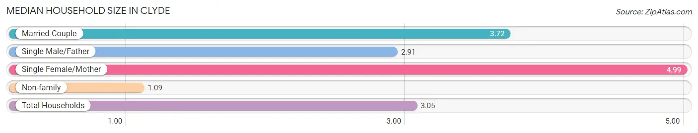 Median Household Size in Clyde