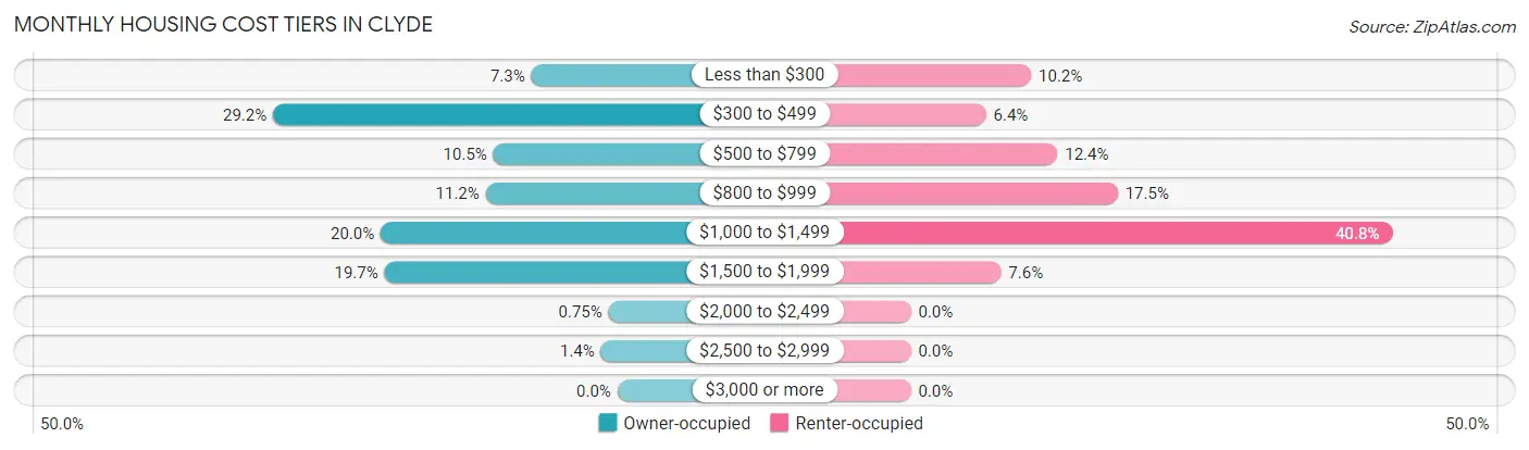 Monthly Housing Cost Tiers in Clyde