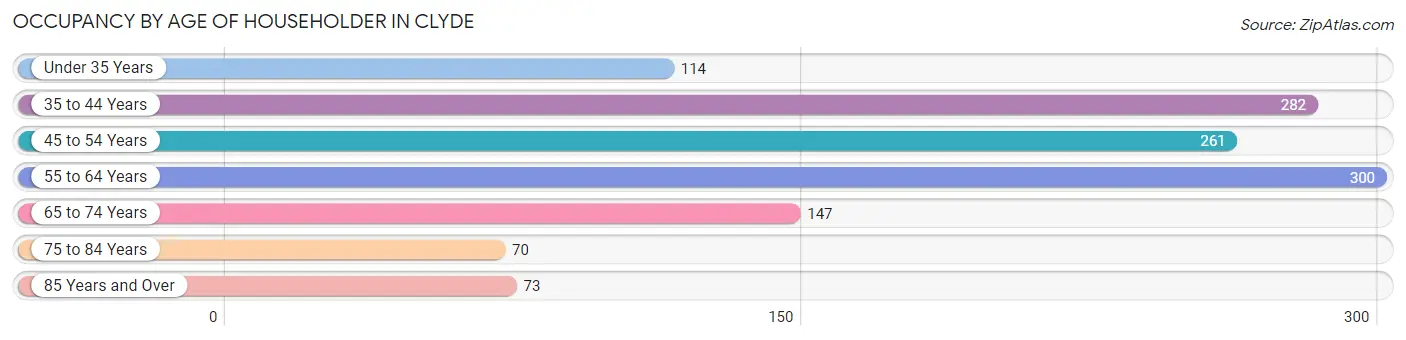 Occupancy by Age of Householder in Clyde