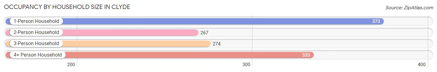 Occupancy by Household Size in Clyde