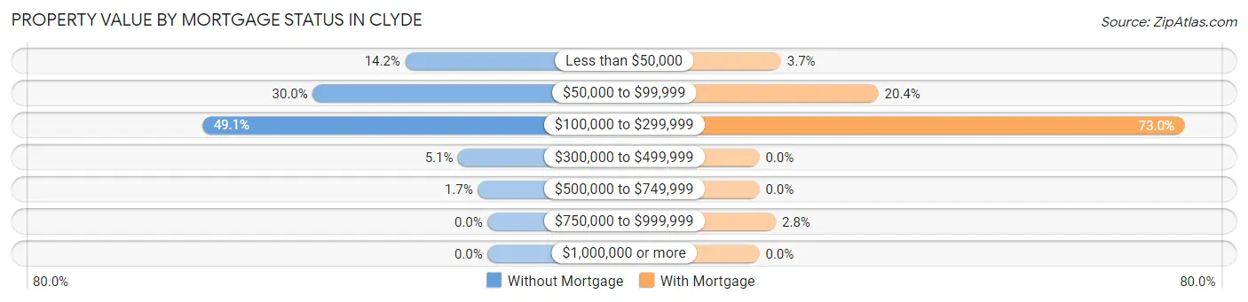 Property Value by Mortgage Status in Clyde