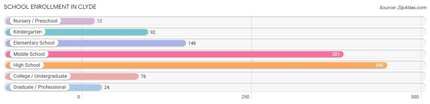 School Enrollment in Clyde