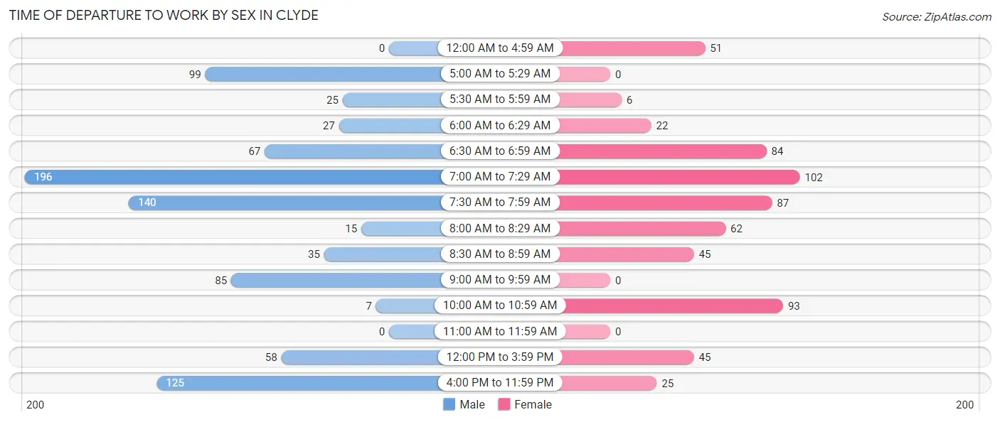 Time of Departure to Work by Sex in Clyde