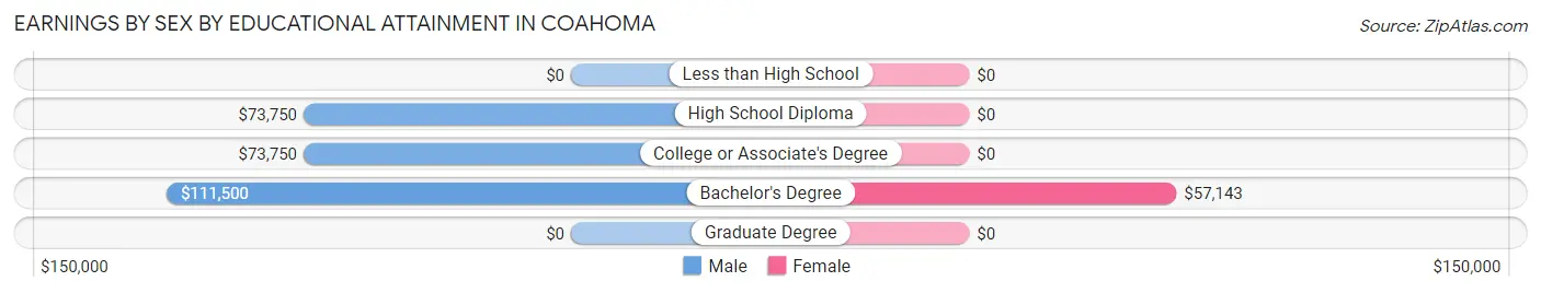 Earnings by Sex by Educational Attainment in Coahoma