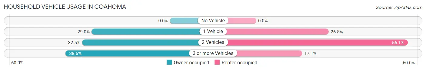 Household Vehicle Usage in Coahoma