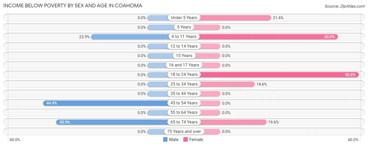 Income Below Poverty by Sex and Age in Coahoma
