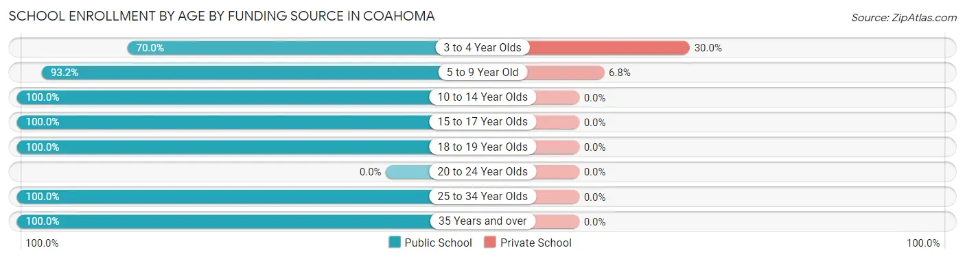 School Enrollment by Age by Funding Source in Coahoma