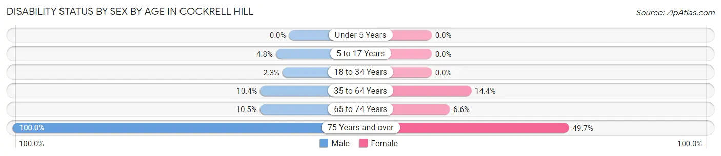 Disability Status by Sex by Age in Cockrell Hill
