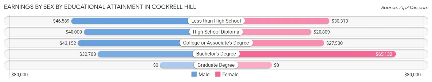 Earnings by Sex by Educational Attainment in Cockrell Hill