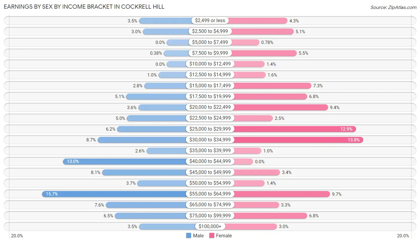Earnings by Sex by Income Bracket in Cockrell Hill
