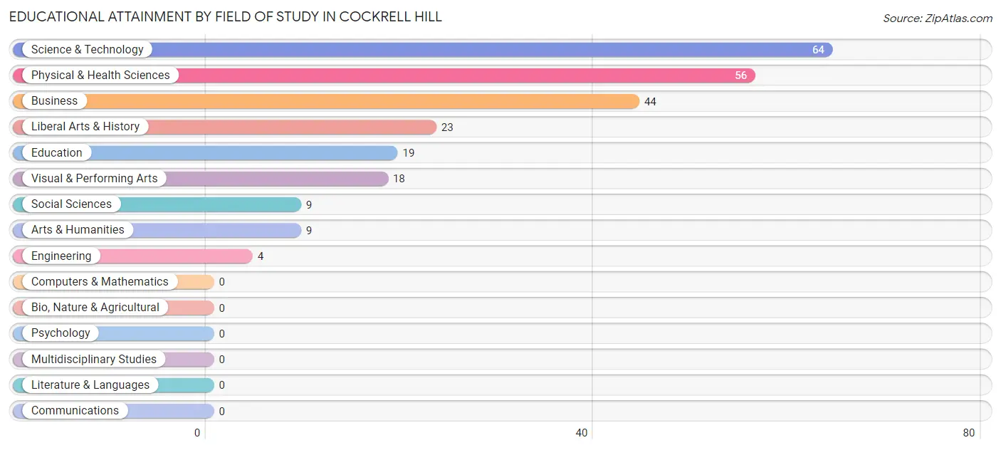 Educational Attainment by Field of Study in Cockrell Hill