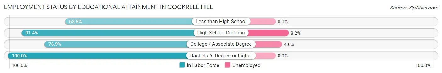Employment Status by Educational Attainment in Cockrell Hill