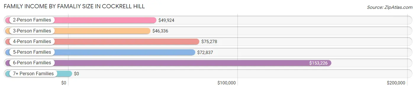 Family Income by Famaliy Size in Cockrell Hill