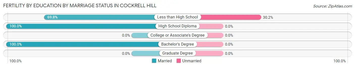 Female Fertility by Education by Marriage Status in Cockrell Hill