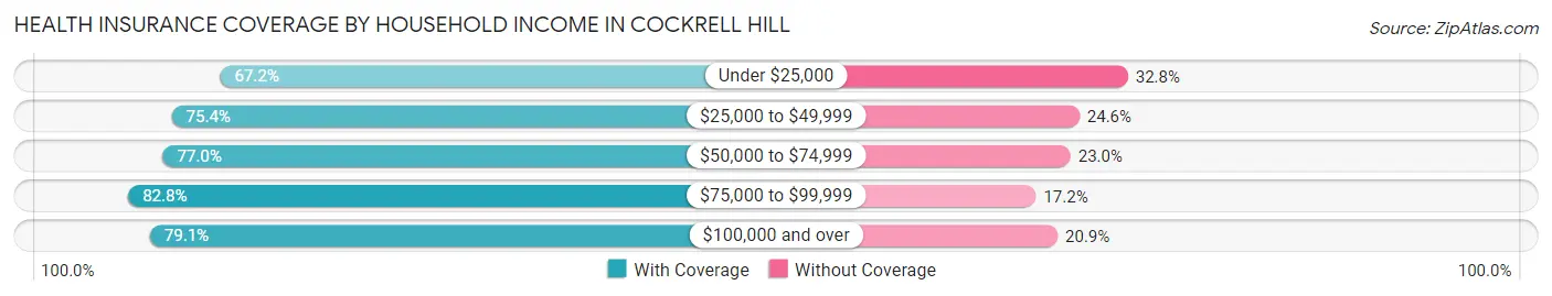 Health Insurance Coverage by Household Income in Cockrell Hill