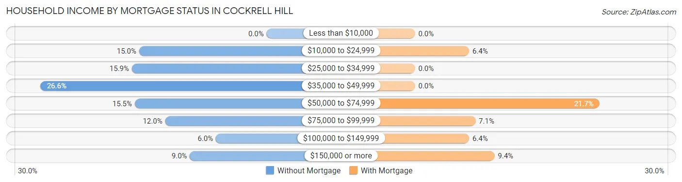 Household Income by Mortgage Status in Cockrell Hill