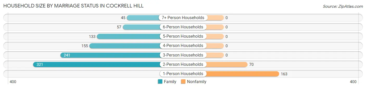 Household Size by Marriage Status in Cockrell Hill