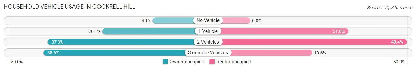 Household Vehicle Usage in Cockrell Hill