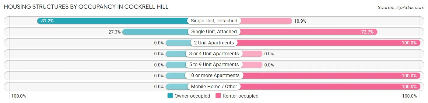 Housing Structures by Occupancy in Cockrell Hill