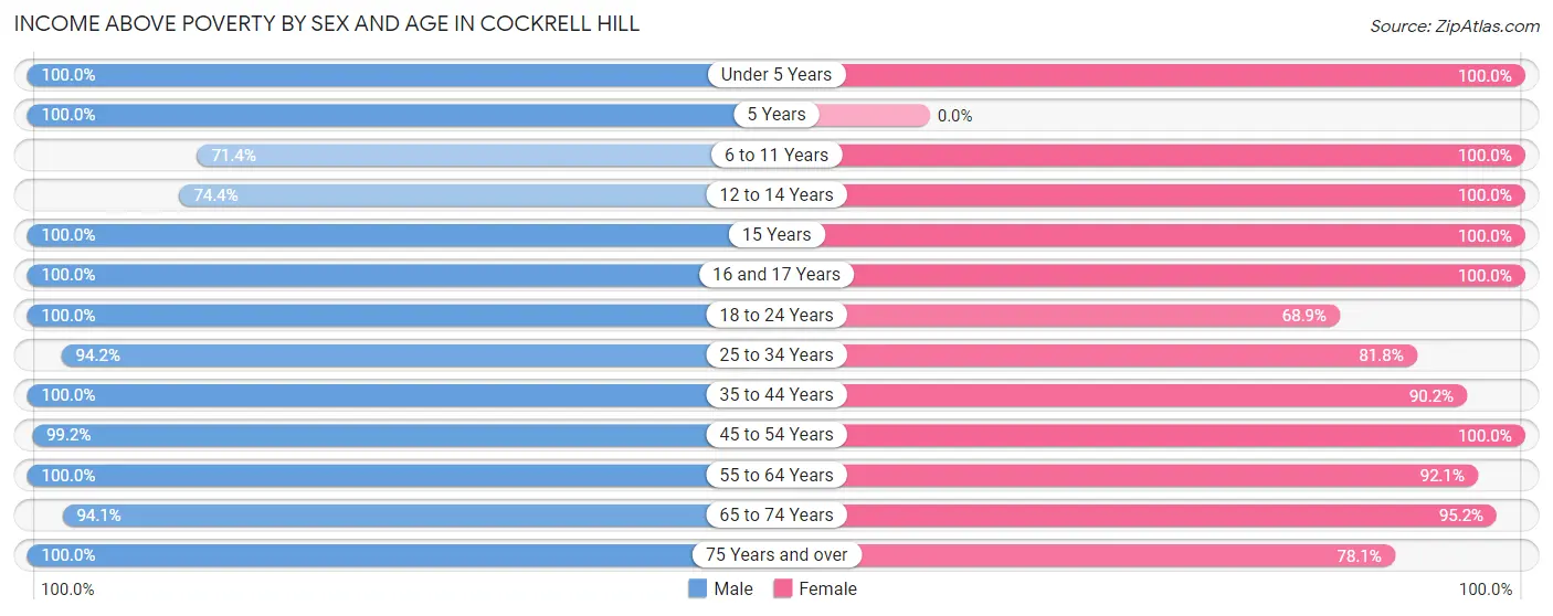 Income Above Poverty by Sex and Age in Cockrell Hill