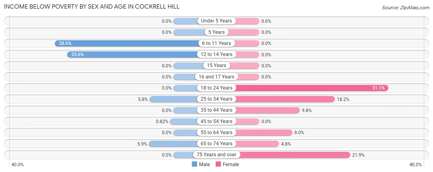 Income Below Poverty by Sex and Age in Cockrell Hill