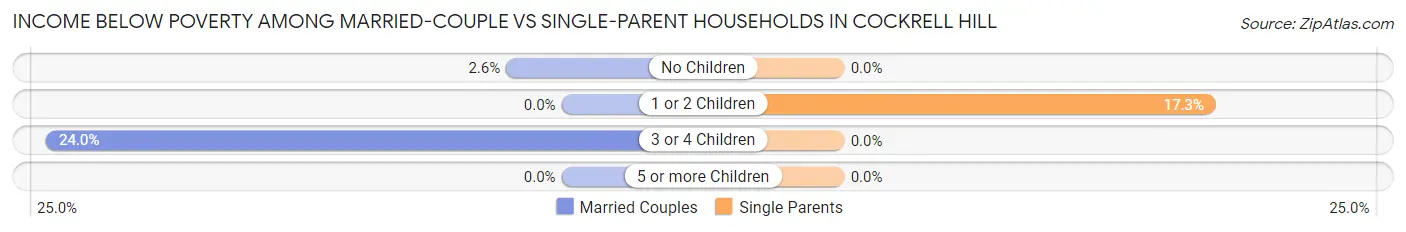 Income Below Poverty Among Married-Couple vs Single-Parent Households in Cockrell Hill