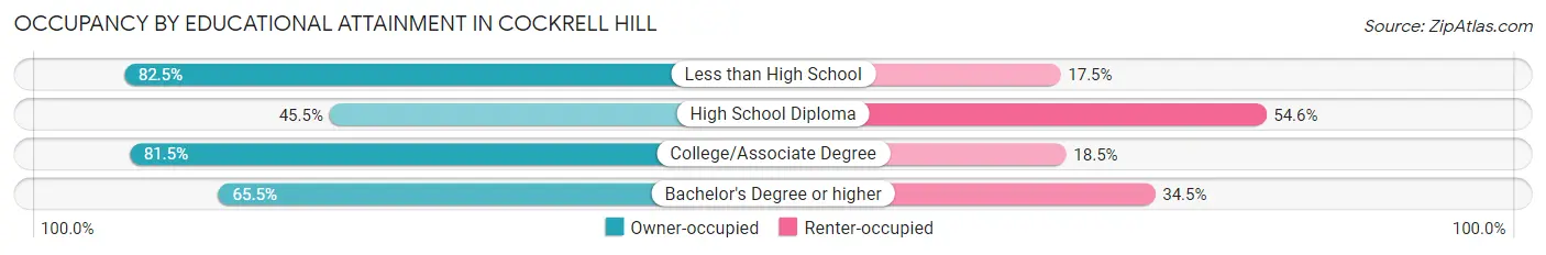 Occupancy by Educational Attainment in Cockrell Hill
