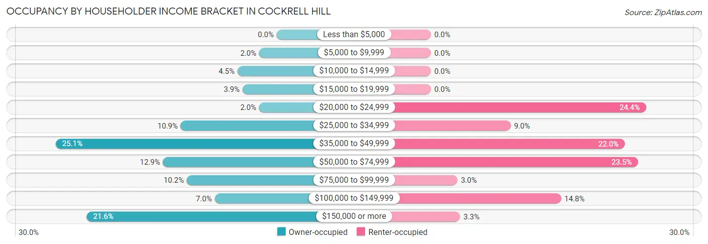 Occupancy by Householder Income Bracket in Cockrell Hill