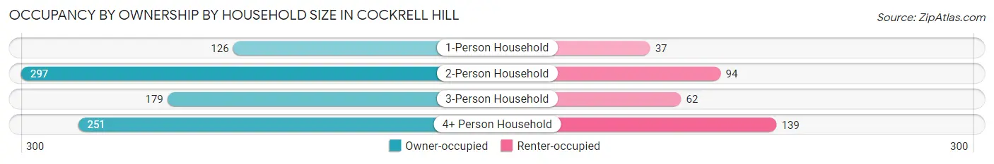 Occupancy by Ownership by Household Size in Cockrell Hill