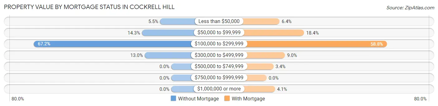 Property Value by Mortgage Status in Cockrell Hill