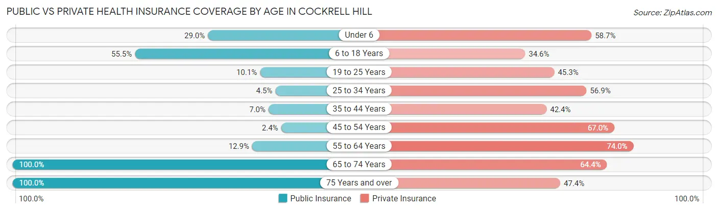 Public vs Private Health Insurance Coverage by Age in Cockrell Hill