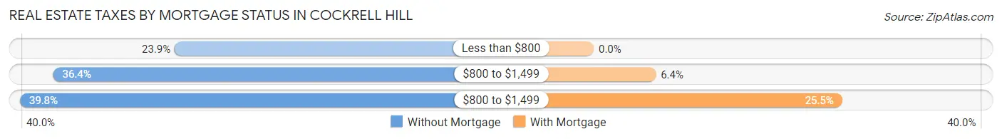 Real Estate Taxes by Mortgage Status in Cockrell Hill