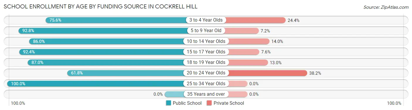 School Enrollment by Age by Funding Source in Cockrell Hill
