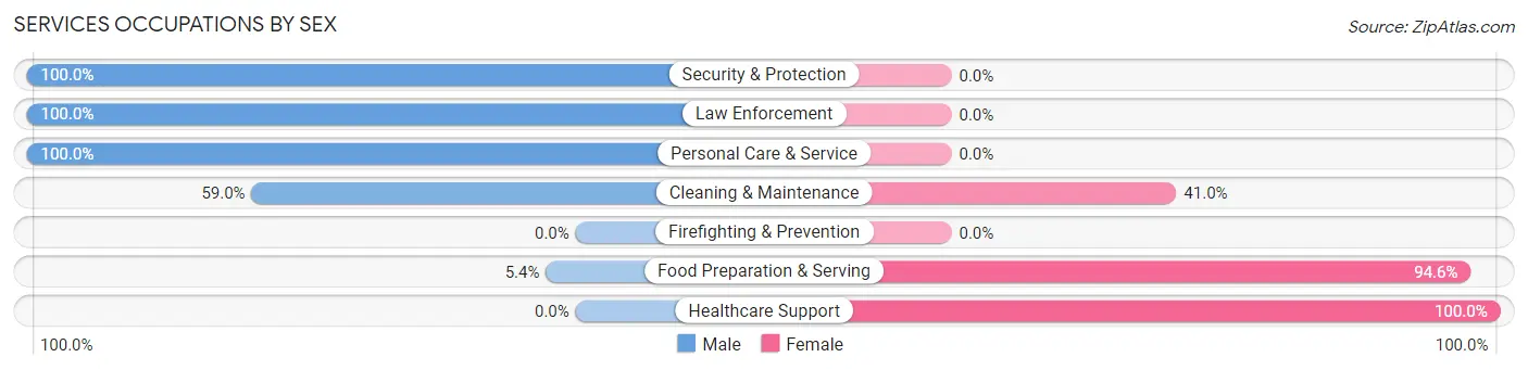 Services Occupations by Sex in Cockrell Hill